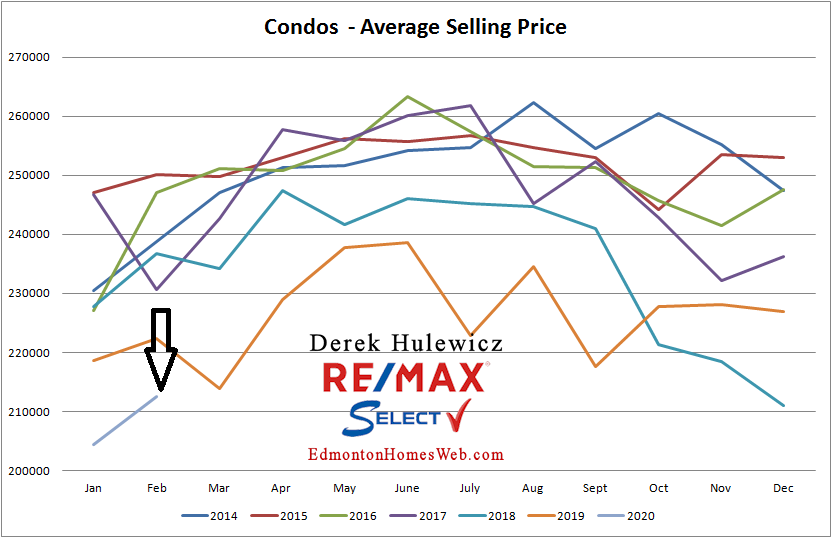 Edmonton real estate statistics for condos sold in Edmonton from January of 2014 to February of 2020